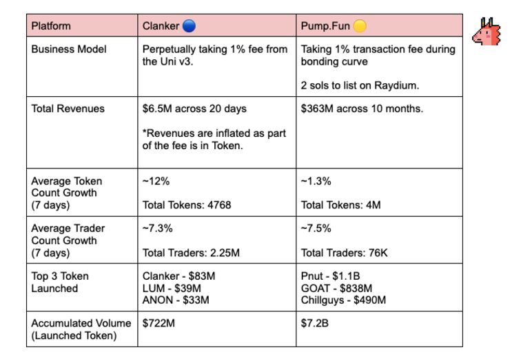 对比分析MEME发射平台Clanker与Pump.fun有何不同?